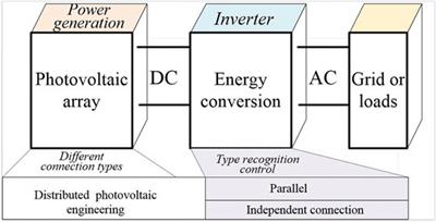 Research on Advanced Control Method of Multiple Photovoltaic Strings Input Type Recognition